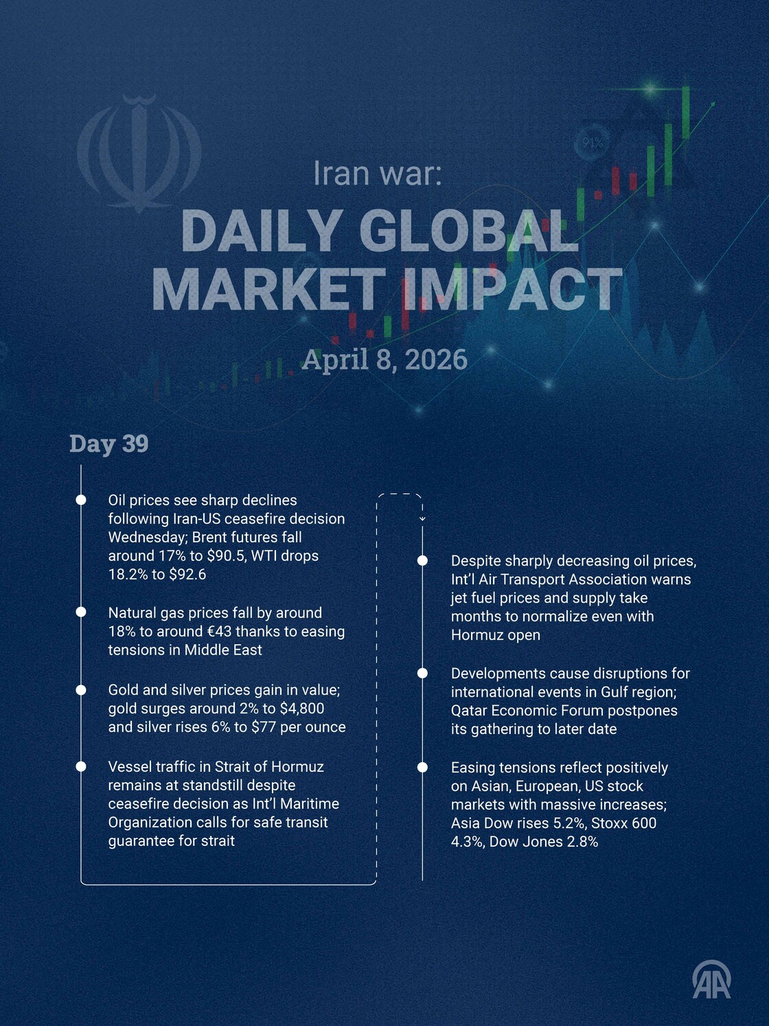 Daily Global Market Impact