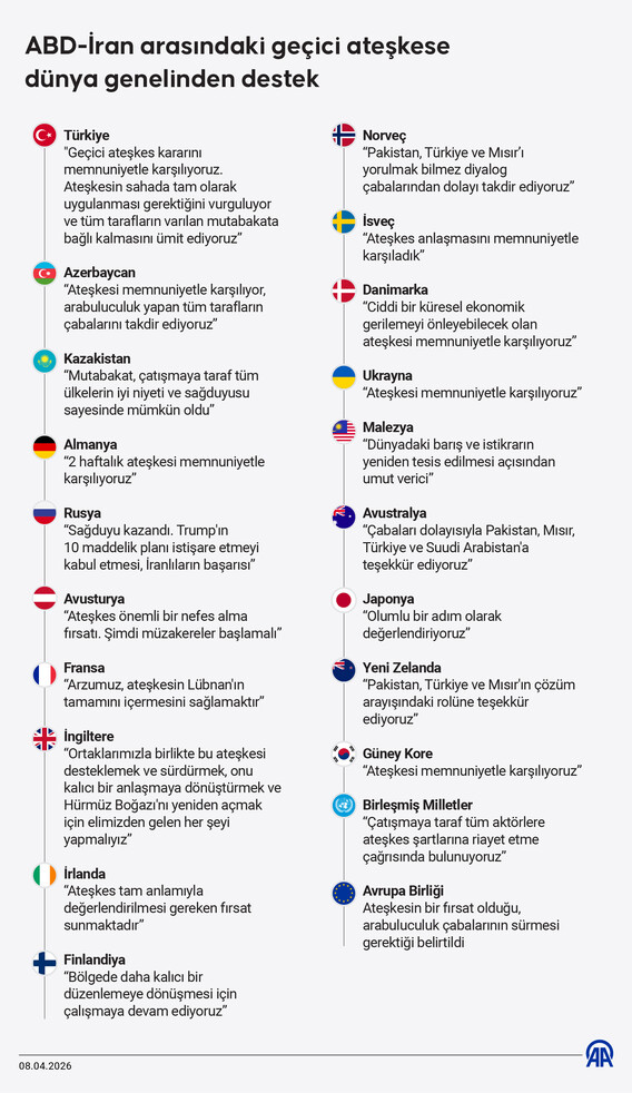 ABD-İran arasındaki geçici ateşkese dünya genelinden destek