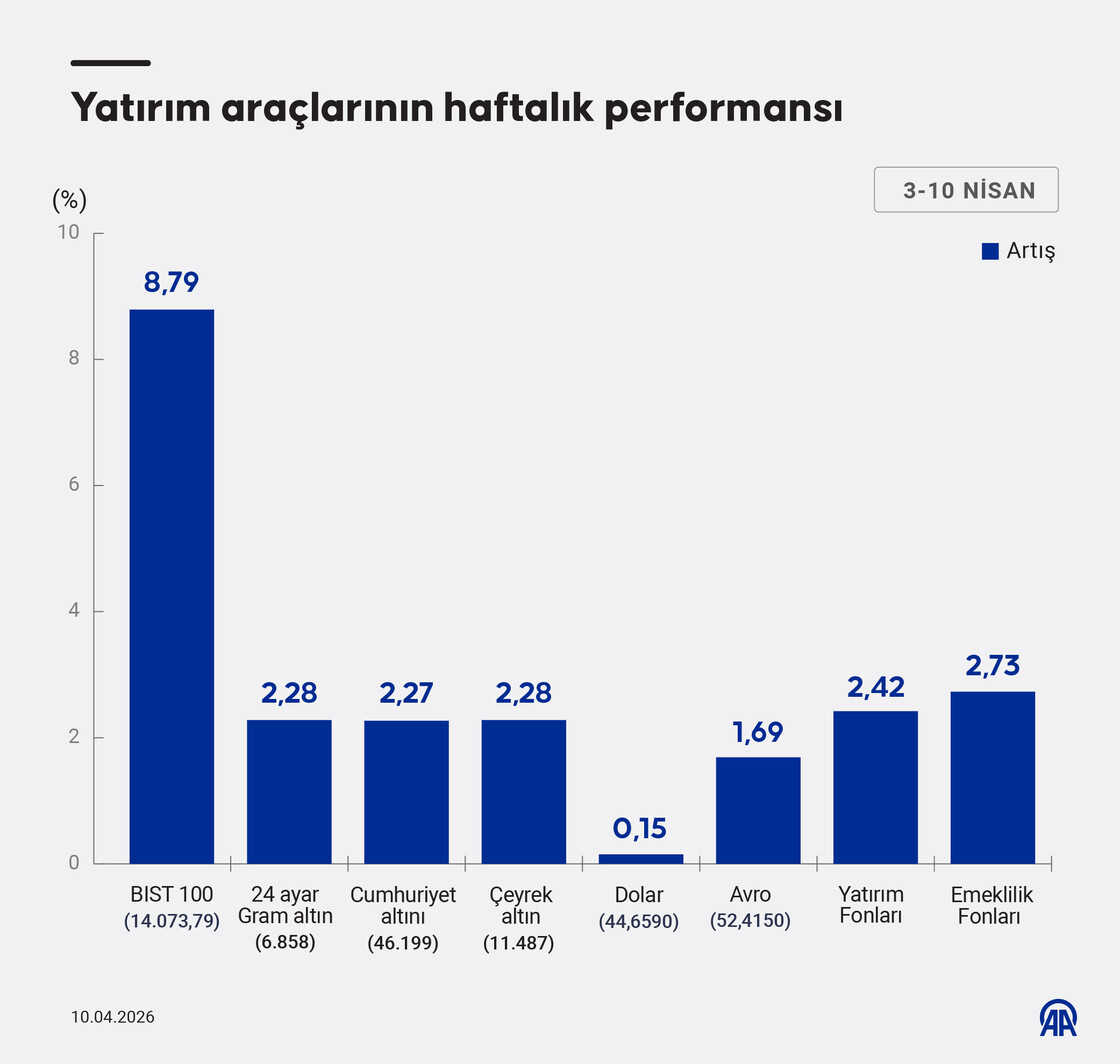 Yatırım araçlarının haftalık performansı