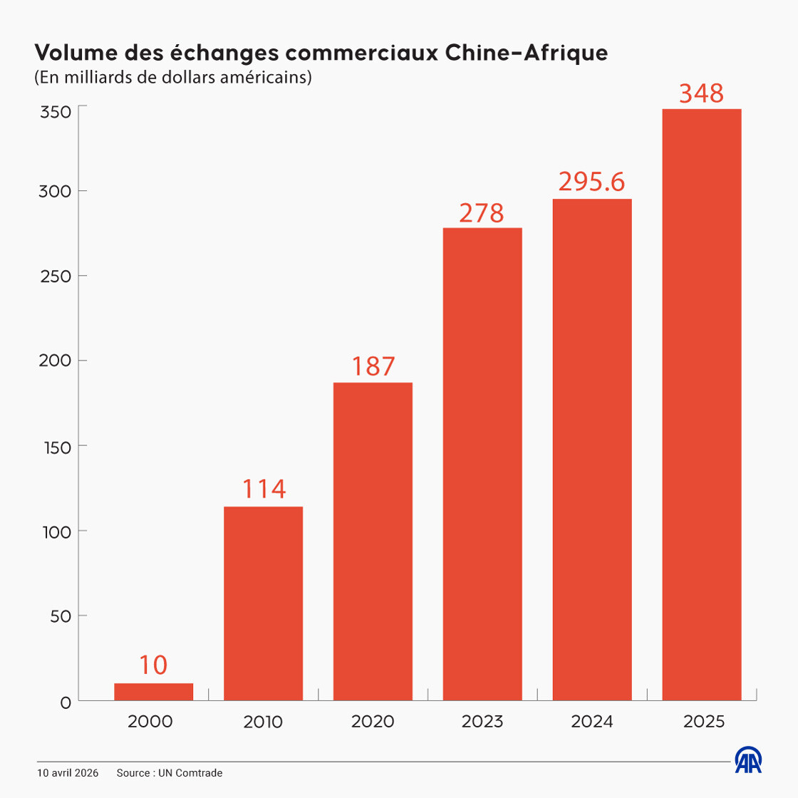 La Chine supprimera tous les droits de douane sur les importations africaines
