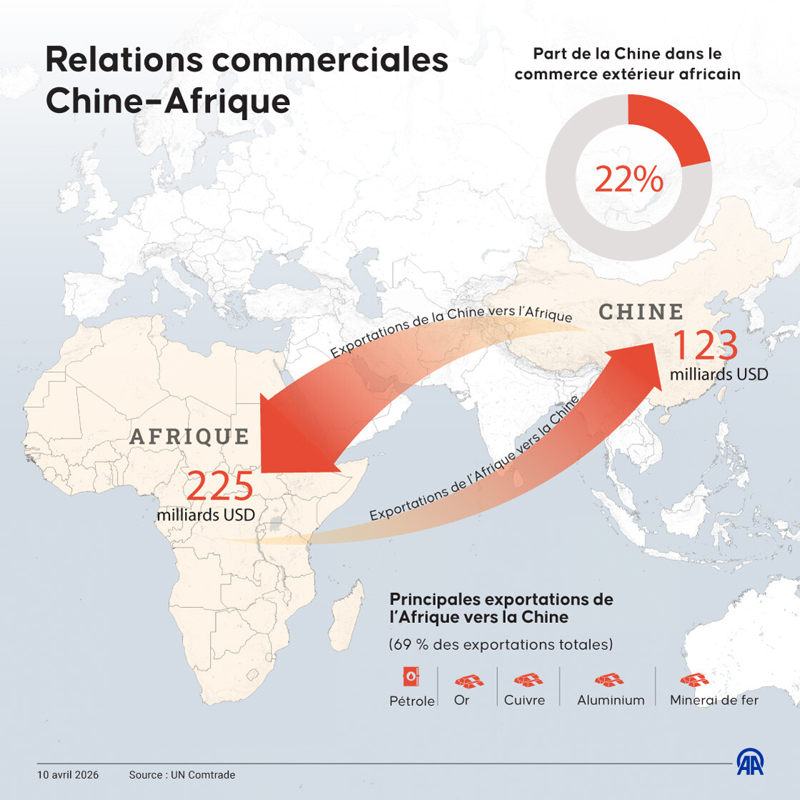 La Chine supprimera tous les droits de douane sur les importations africaines