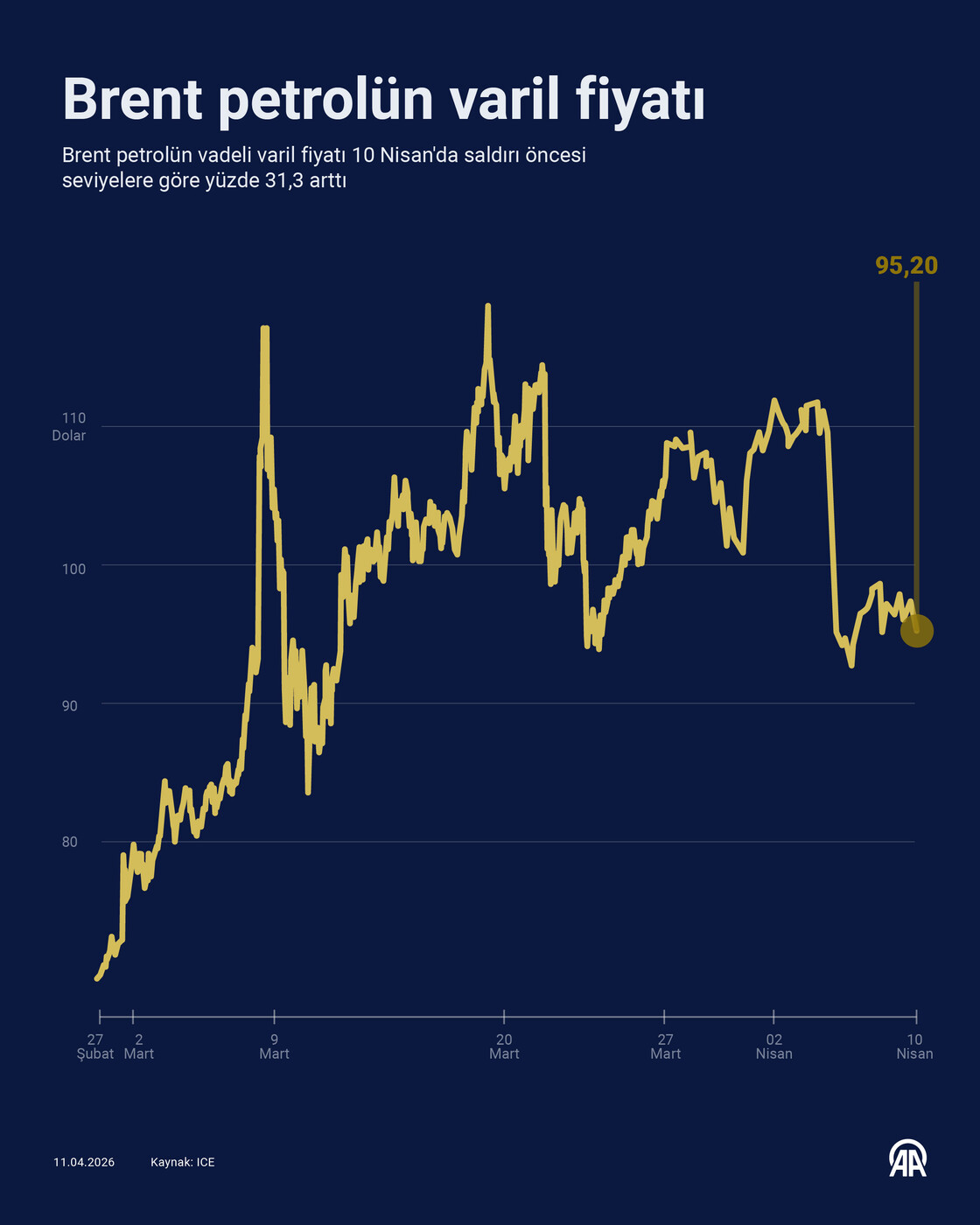 ABD-İsrail ile İran Savaşı'nda 3 hafta geride kalırken enerji fiyatlarında sert dalgalanmalar sürüyor