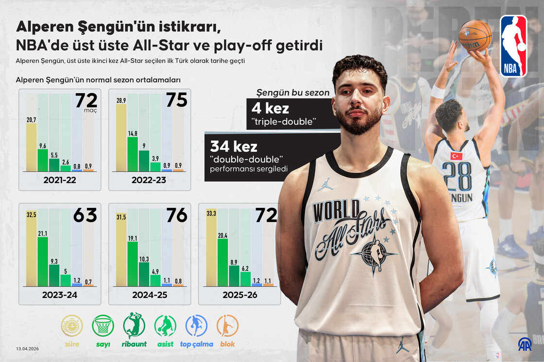 Alperen Şengün'ün istikrarı, NBA'de üst üste All-Star ve play-off getirdi