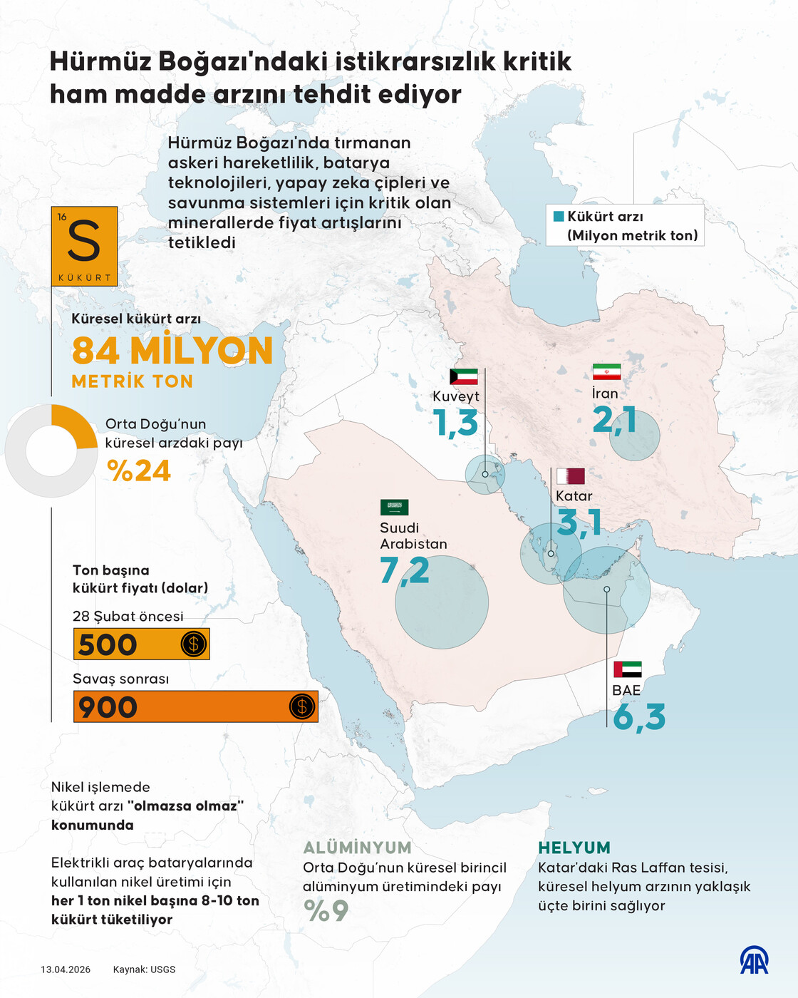 Hürmüz Boğazı'ndaki istikrarsızlık kritik ham madde arzını tehdit ediyor