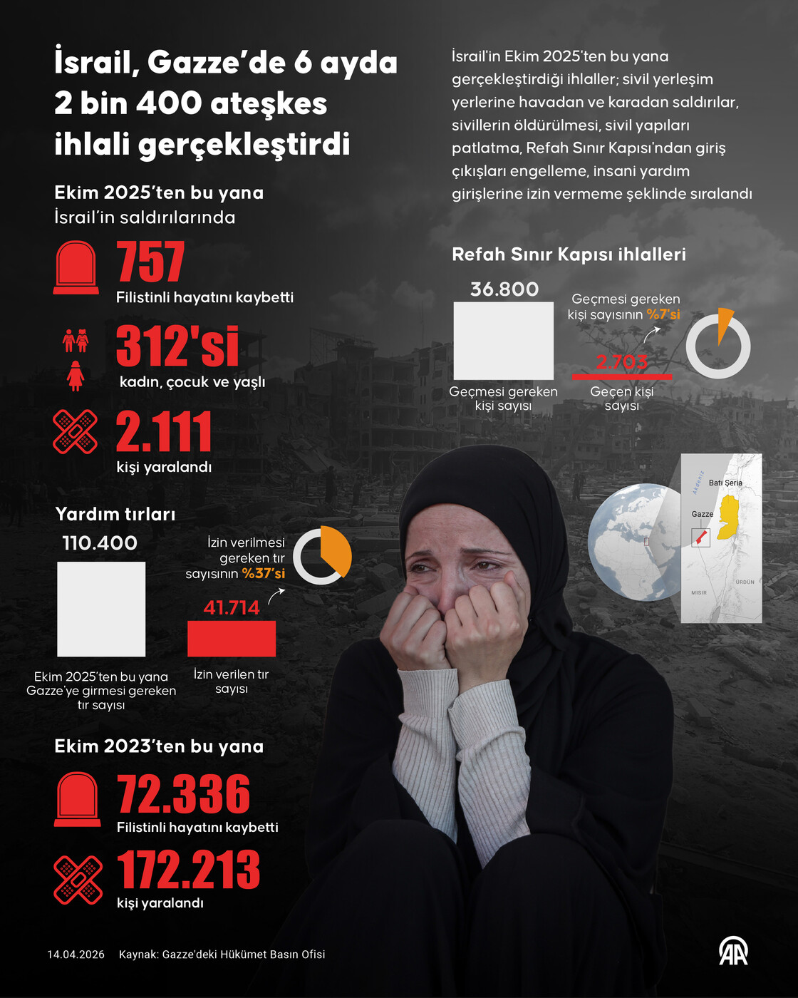 İsrail, Gazze’de 6 ayda 2 bin 400 ateşkes ihlali gerçekleştirdi