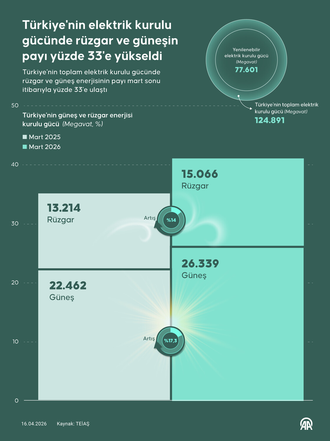 Türkiye'nin elektrik kurulu gücünde rüzgar ve güneşin payı yüzde 33'e yükseldi