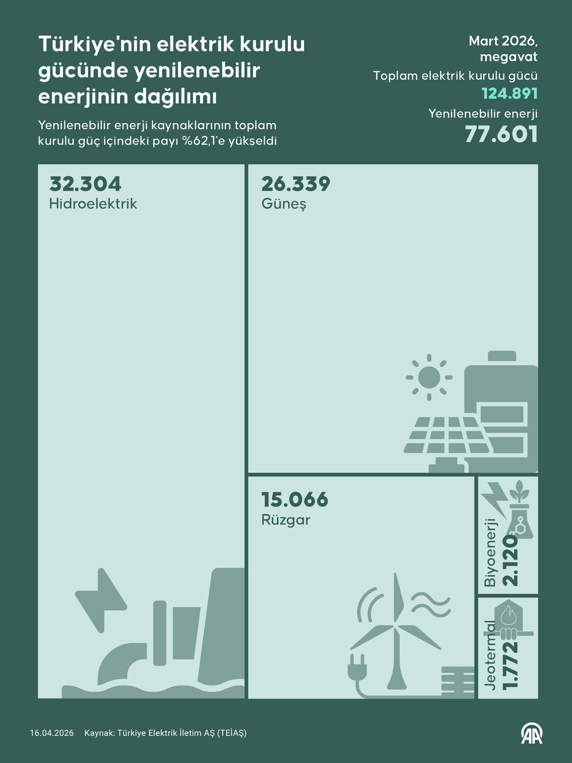 Türkiye'nin elektrik kurulu gücünde yenilenebilir enerjinin dağılımı