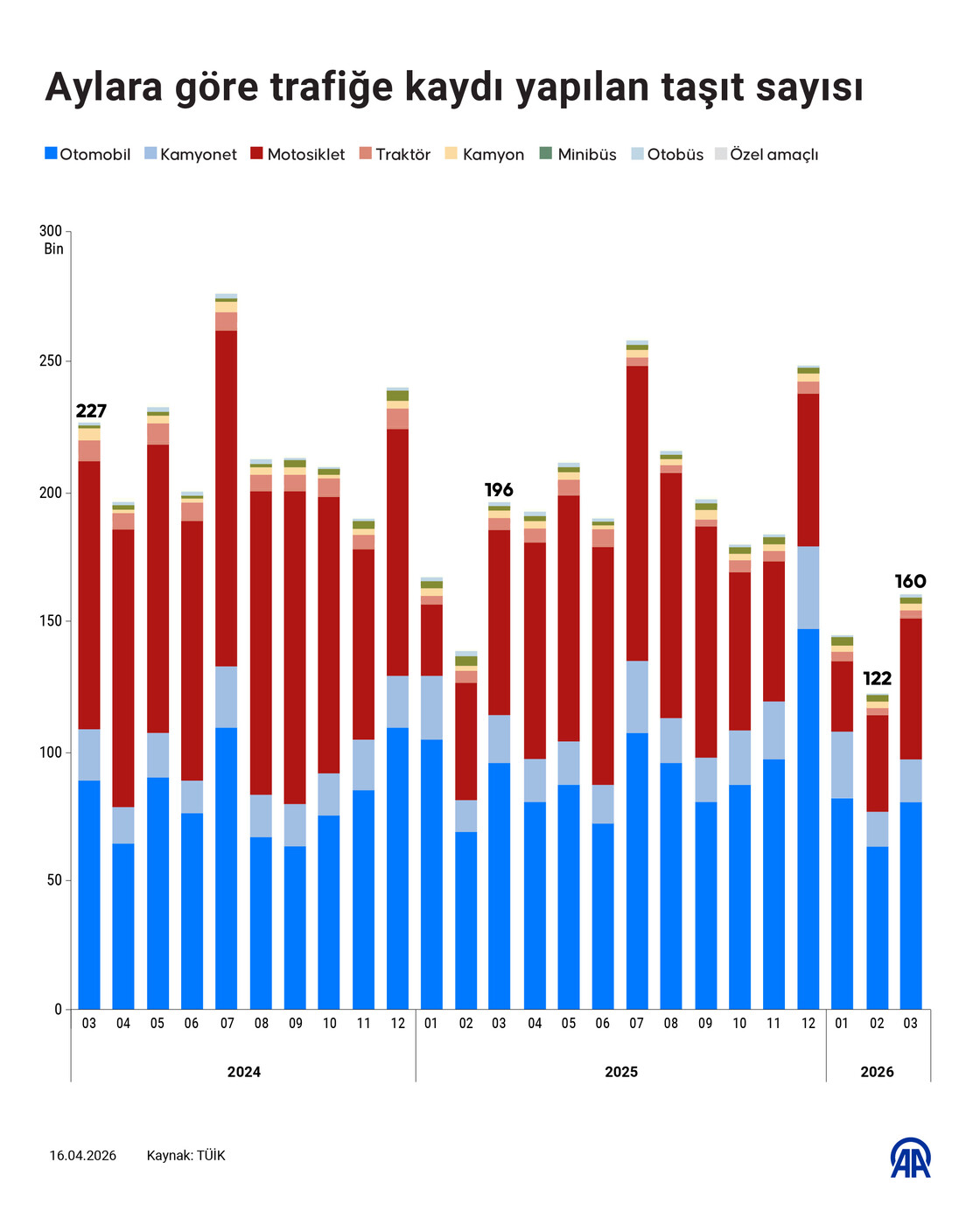 Aylara göre trafiğe kaydı yapılan taşıt sayısı