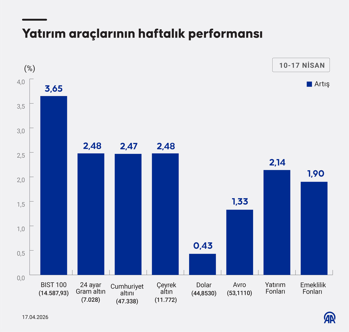 Yatırım araçlarının haftalık performansı
