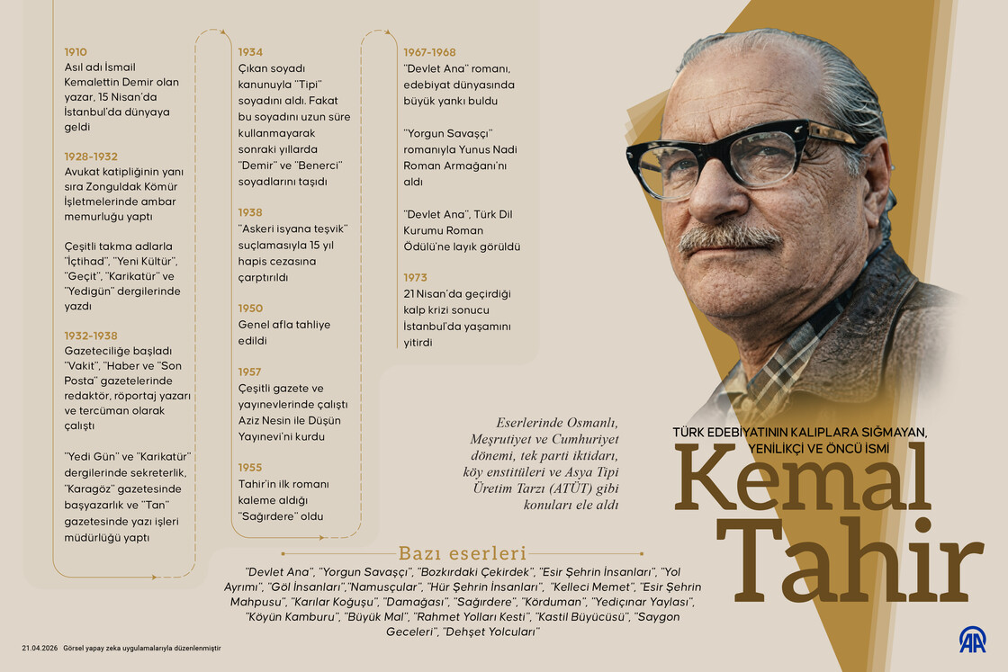 Türk edebiyatının kalıplara sığmayan, yenilikçi ve öncü ismi Kemal Tahir