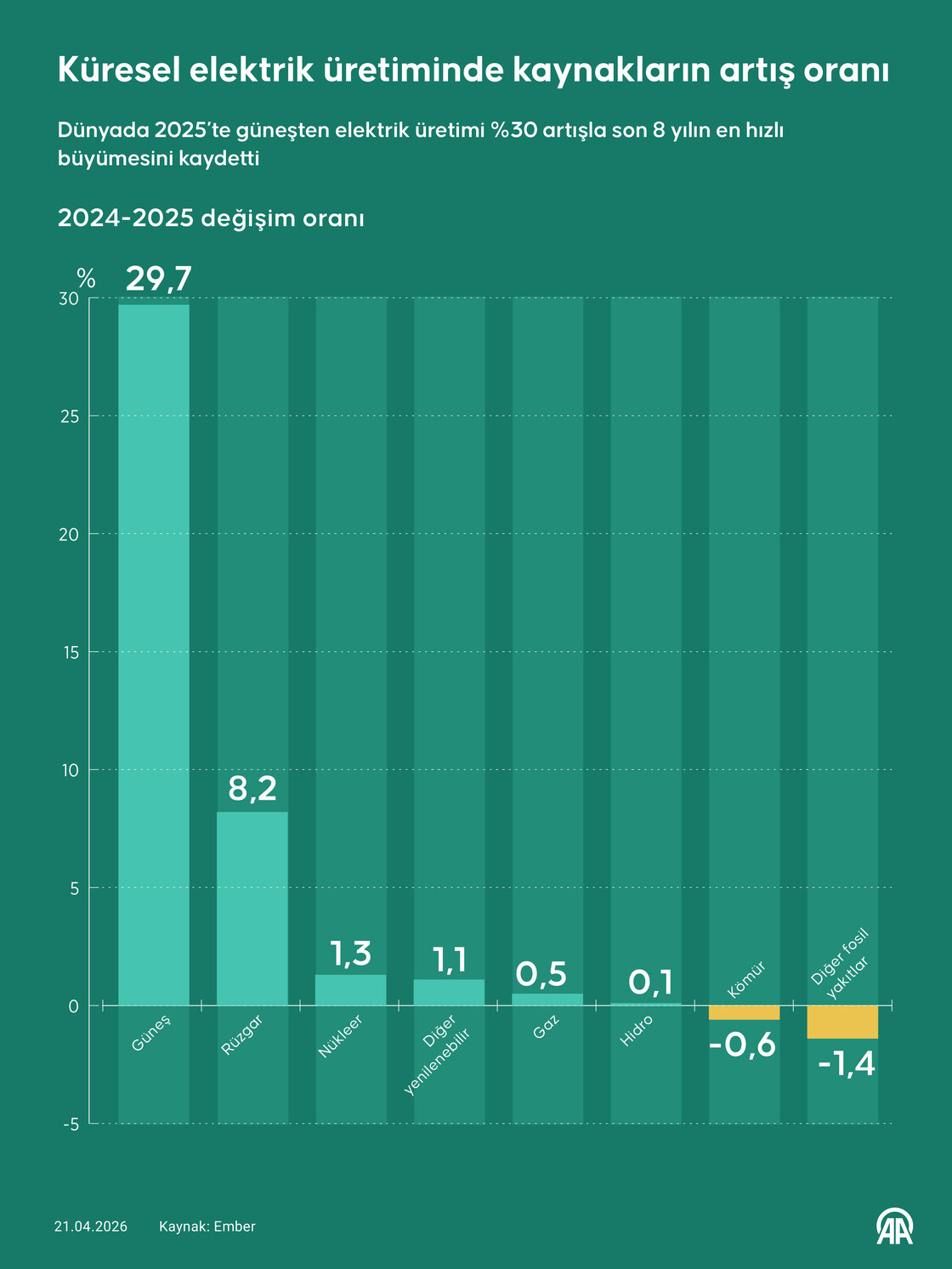 Küresel elektrik üretiminde kaynakların artış oranı