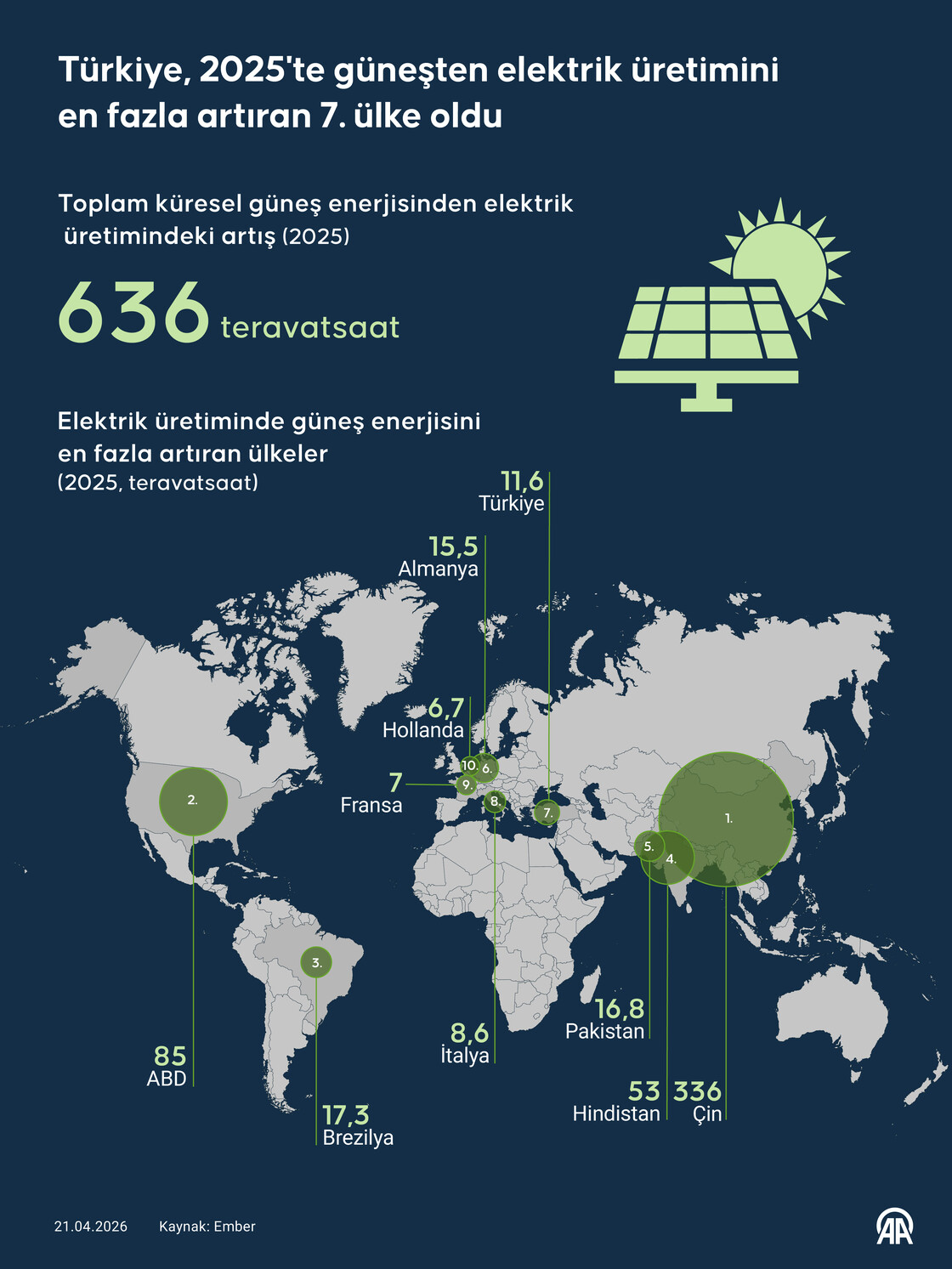 Türkiye, 2025'te güneşten elektrik üretimini en fazla artıran 7. ülke oldu