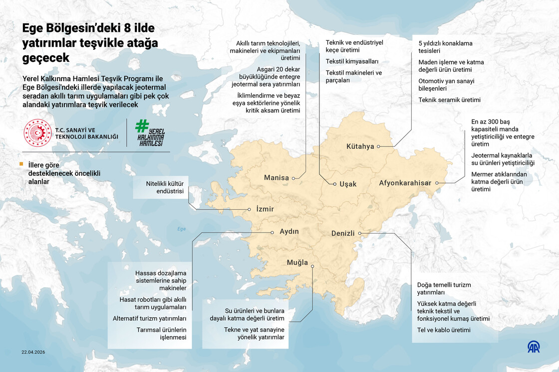 Ege Bölgesi'ndeki 8 ilde yatırımlar teşvikle atağa geçecek