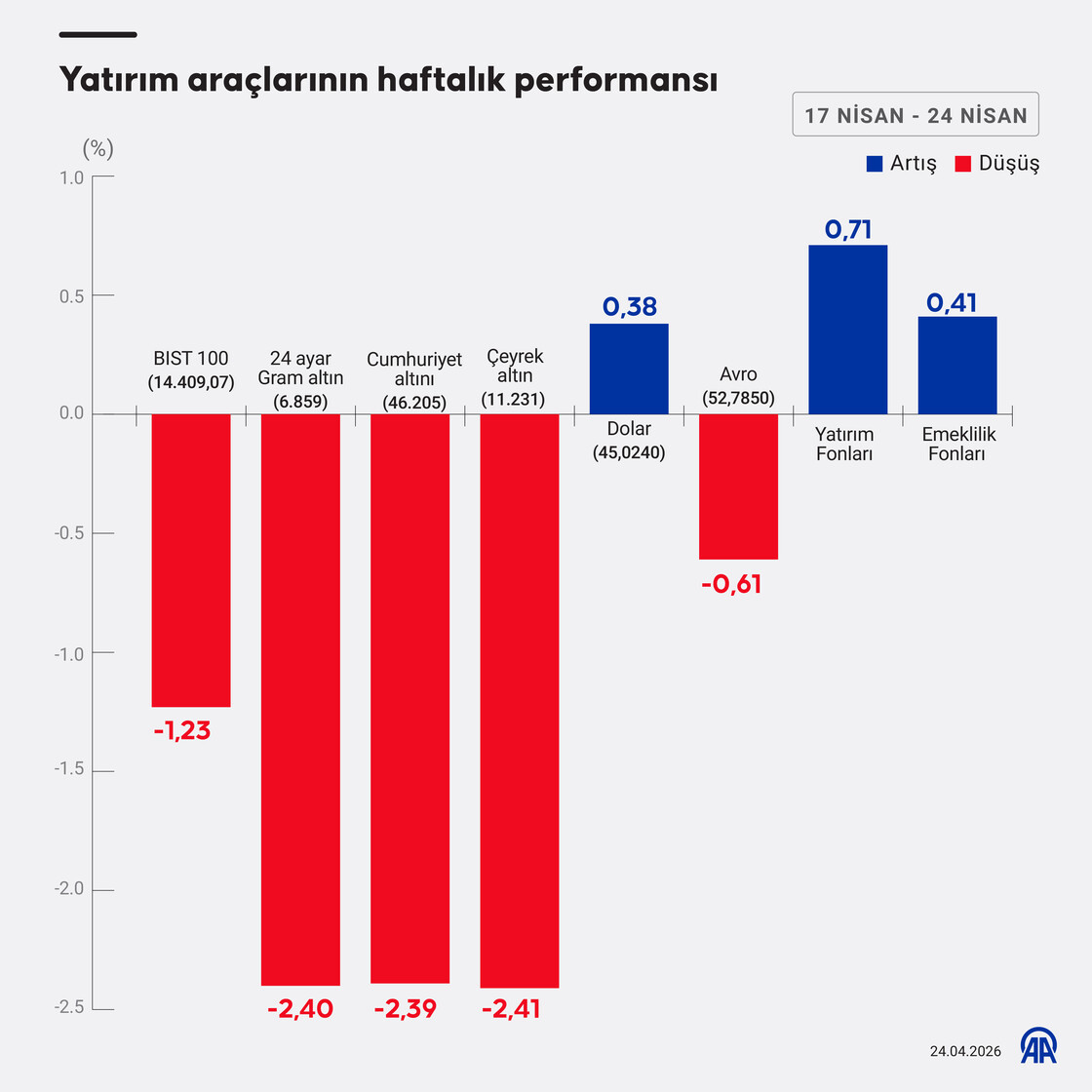 Yatırım araçlarının haftalık performansı