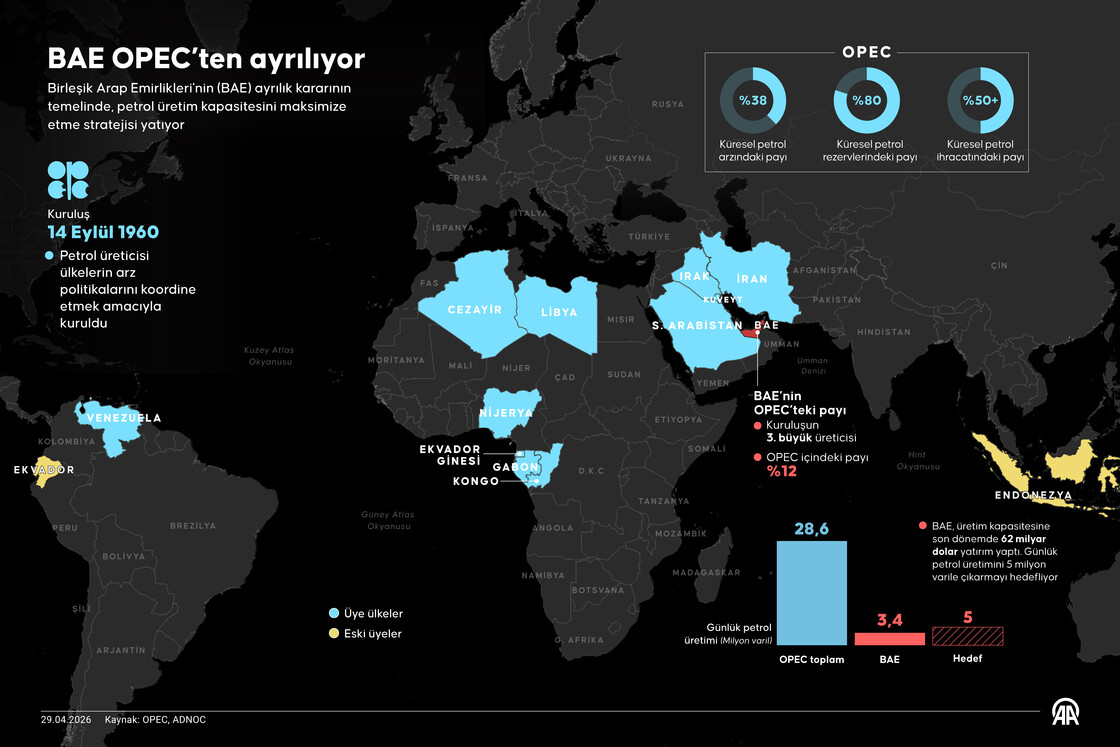 BAE, 1 Mayıs itibarıyla OPEC ve OPEC+ üyeliklerinden ayrılacak