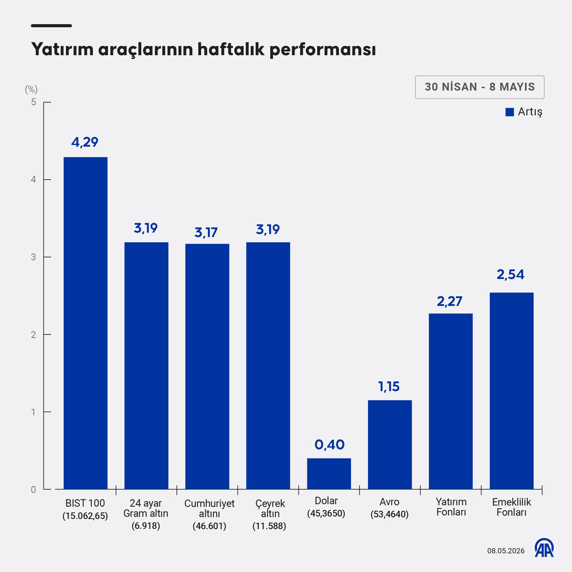 Yatırım araçlarının haftalık performansı