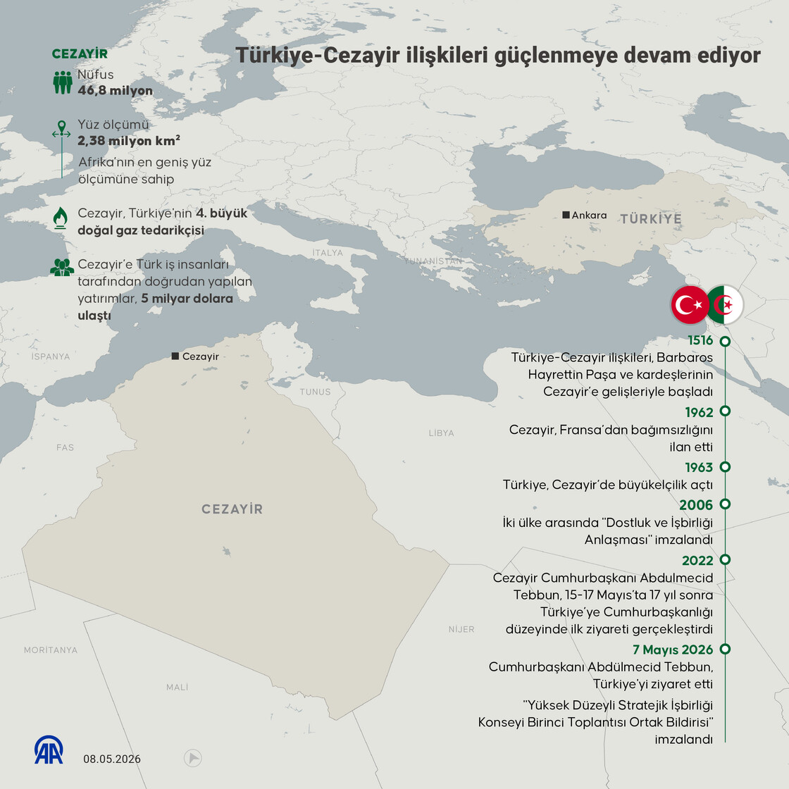Türkiye-Cezayir ilişkileri güçlenmeye devam ediyor