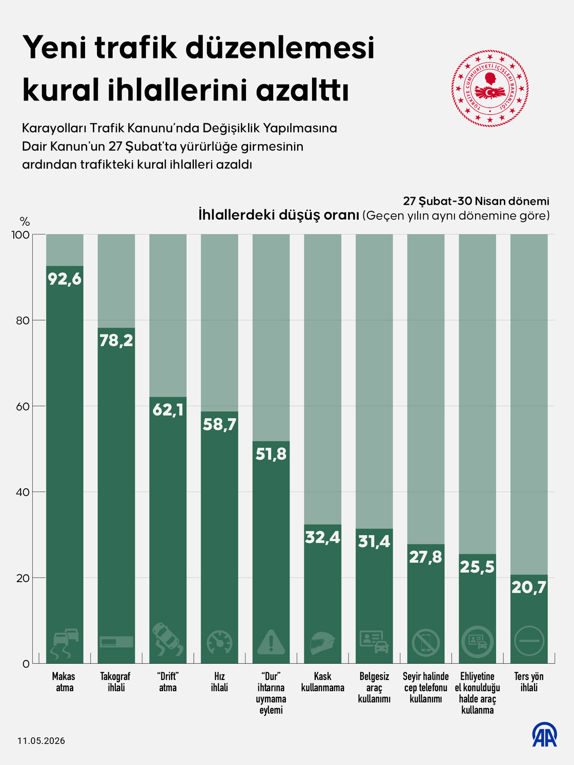 Yeni trafik düzenlemesi kural ihlallerini azalttı