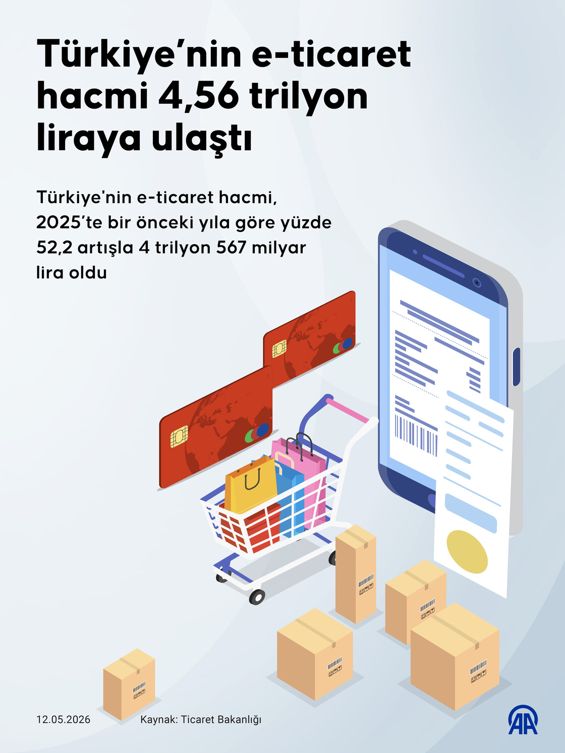 Türkiye’nin e-ticaret hacmi 4,56 trilyon liraya ulaştı