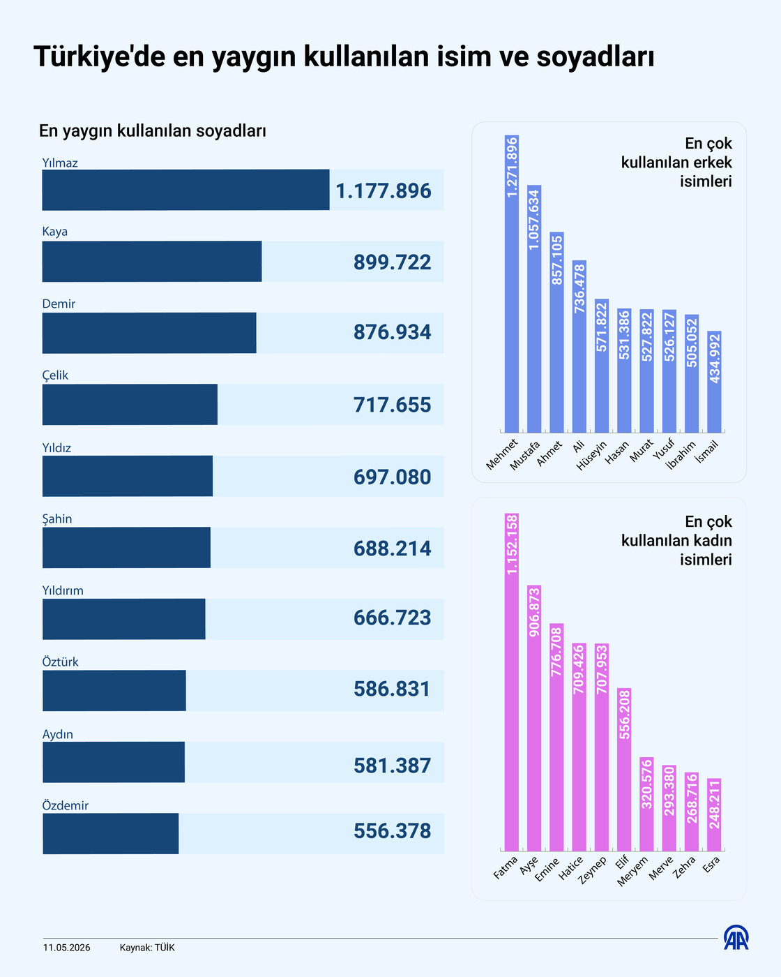 Türkiye'de en yaygın kullanılan isim ve soyadları