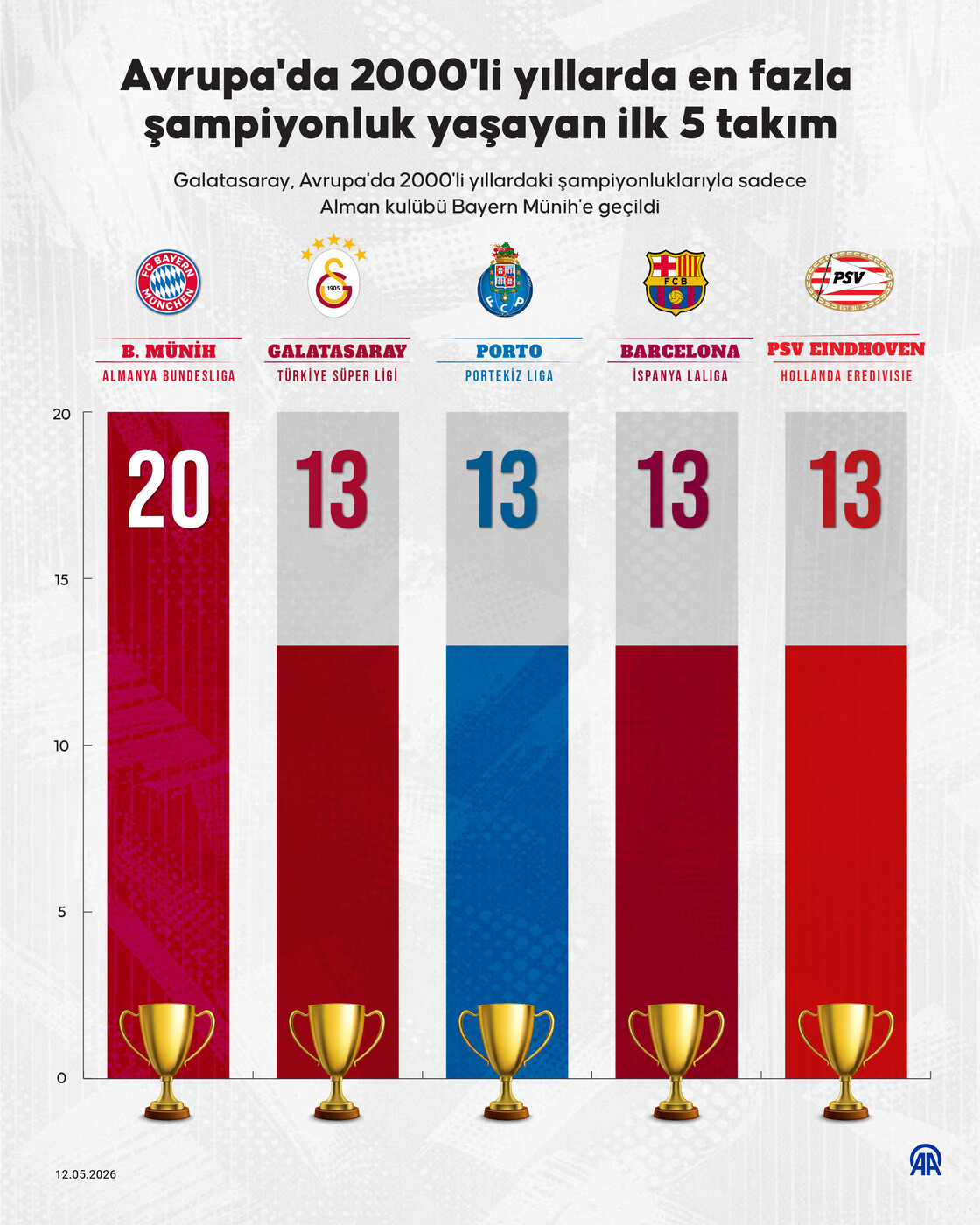 Avrupa'da 2000'li yıllarda en fazla şampiyonluk yaşayan ilk 5 takım