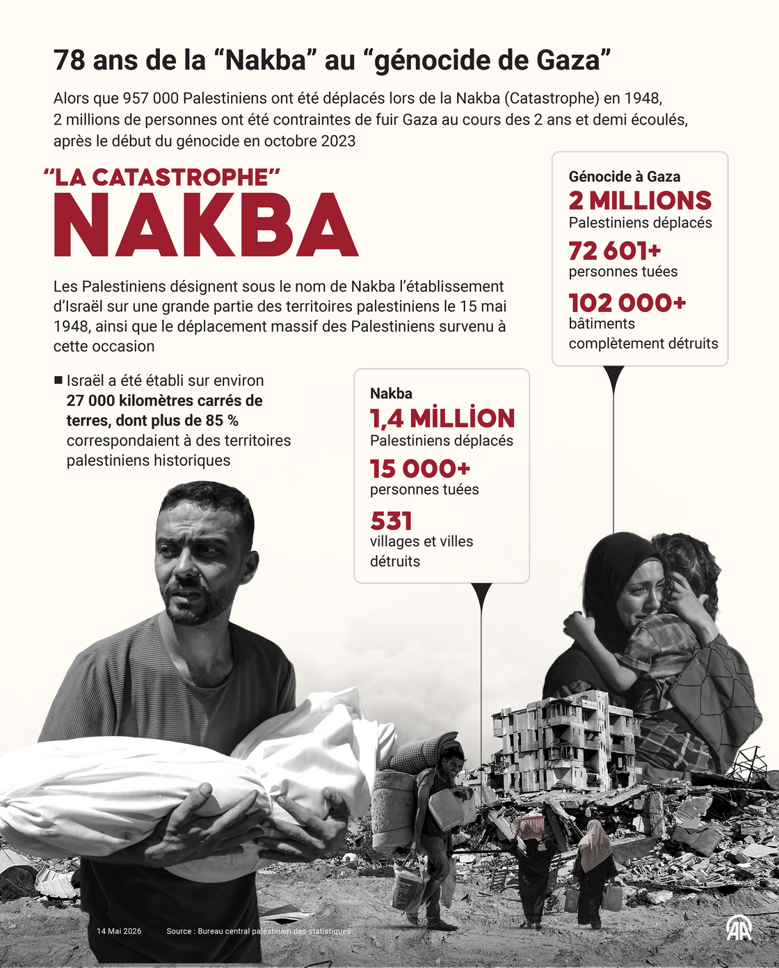 78 ans de la “Nakba” au “génocide de Gaza”
