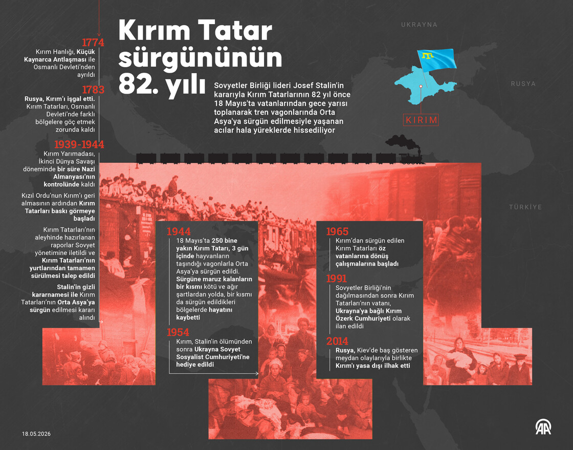 Kırım Tatar sürgününün 82. yılında acılar hafızalardaki yerini koruyor