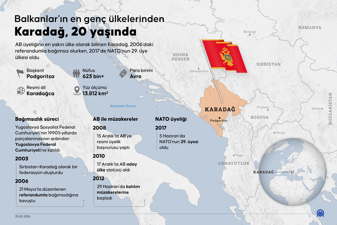 Balkanlar'ın en genç devletlerinden Karadağ bağımsızlığının 20. yılını kutluyor