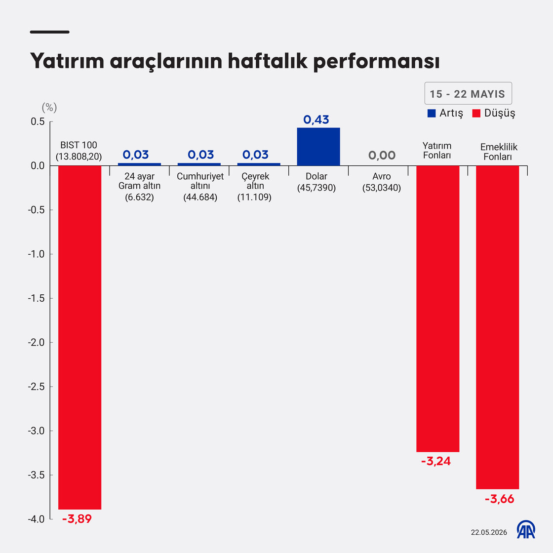Yatırım araçlarının haftalık performansı
