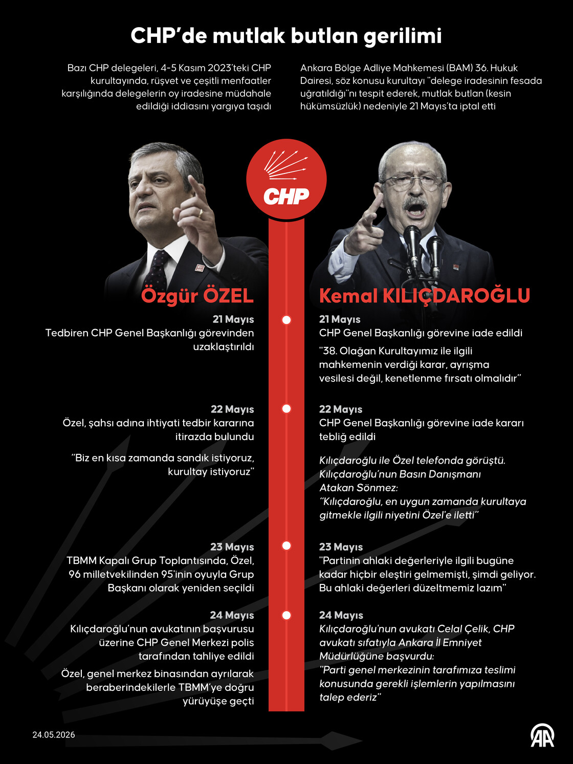 CHP’de mutlak butlan gerilimi