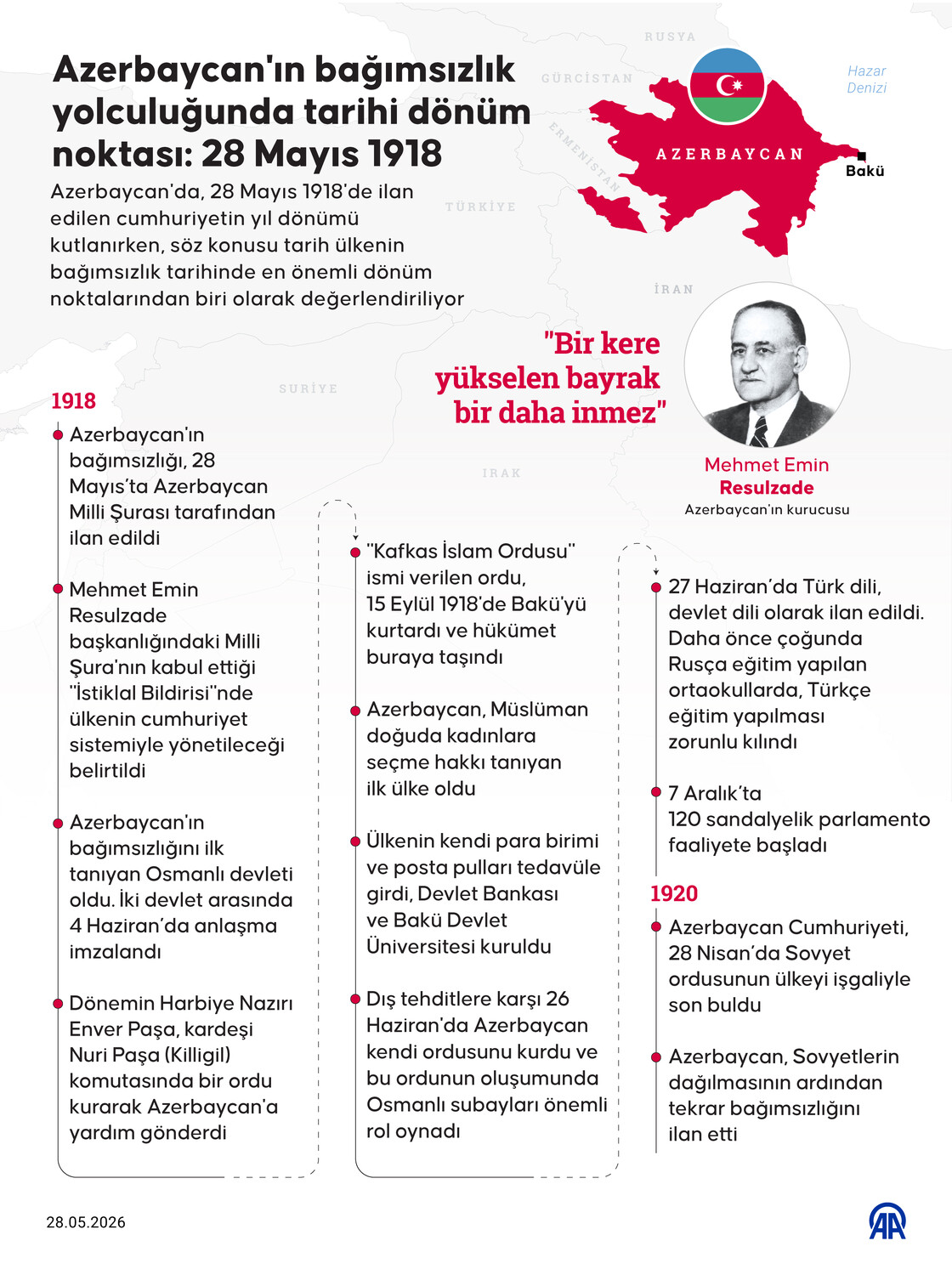 Azerbaycan’ın bağımsızlık yolculuğunda tarihi dönüm noktası: 28 Mayıs 1918