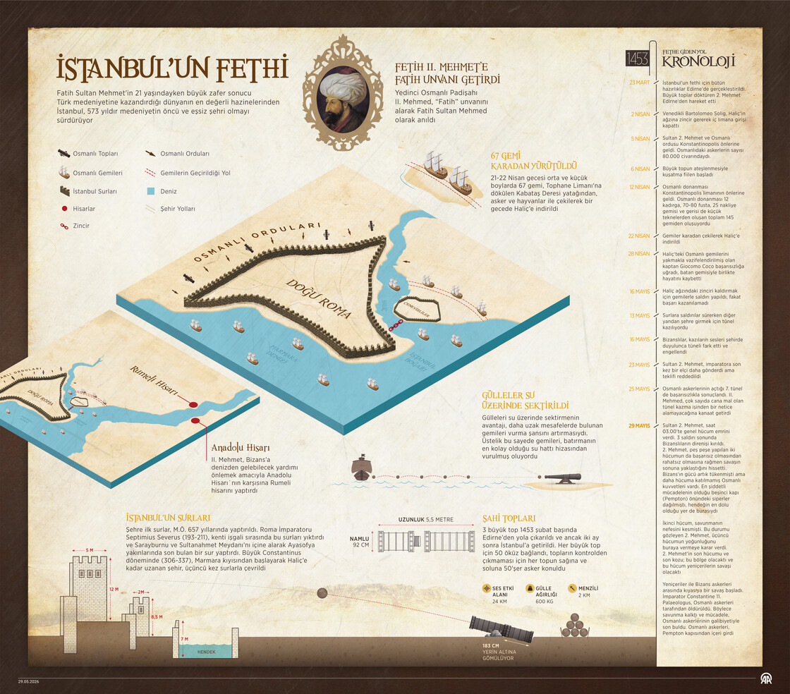 İstanbul'un fethinin 573. yıl dönümü