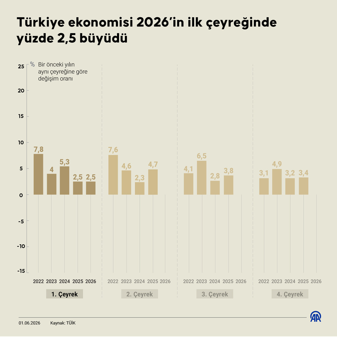 Türkiye ekonomisi 2026’in ilk çeyreğinde yüzde 2,5 büyüdü