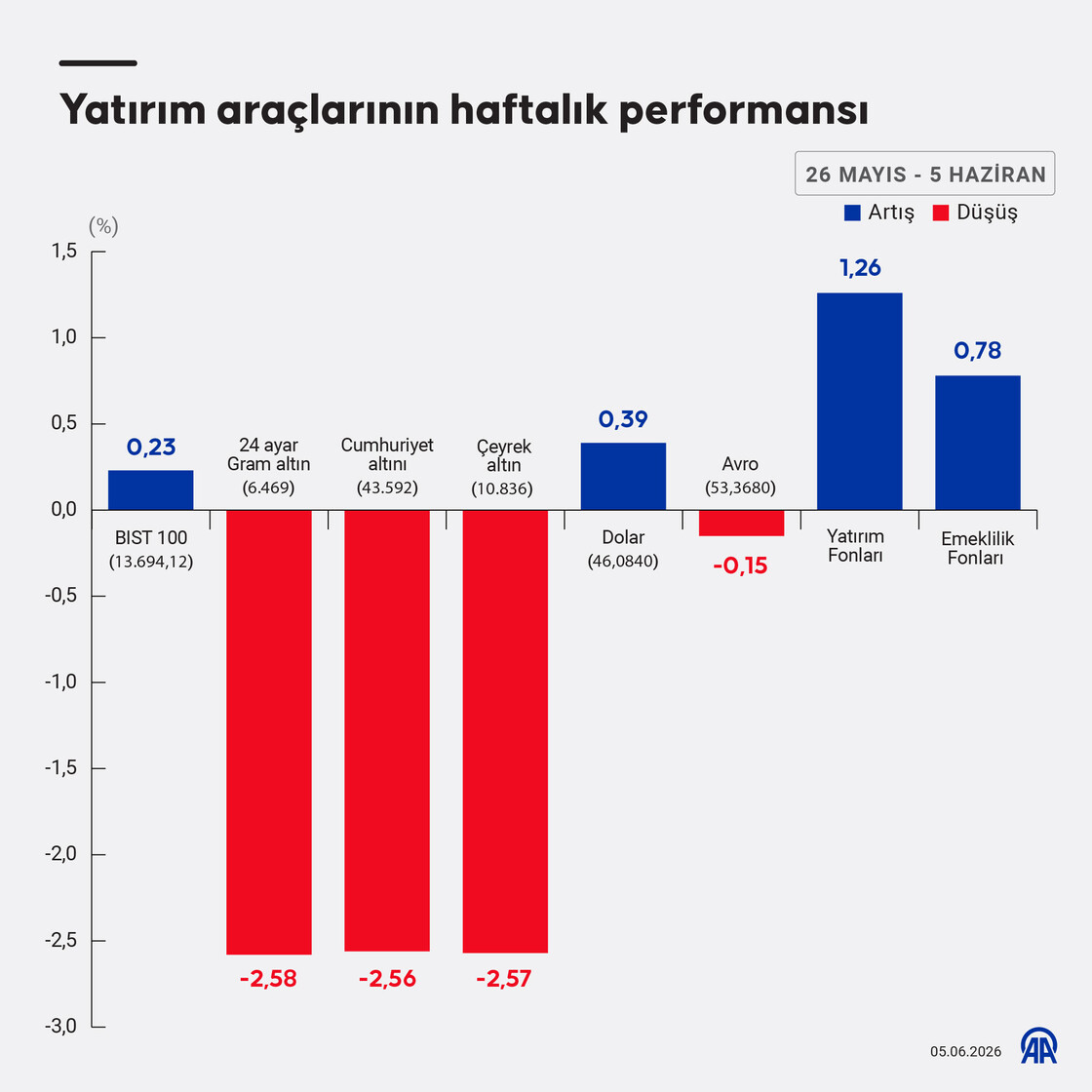 Yatırım araçlarının haftalık performansı