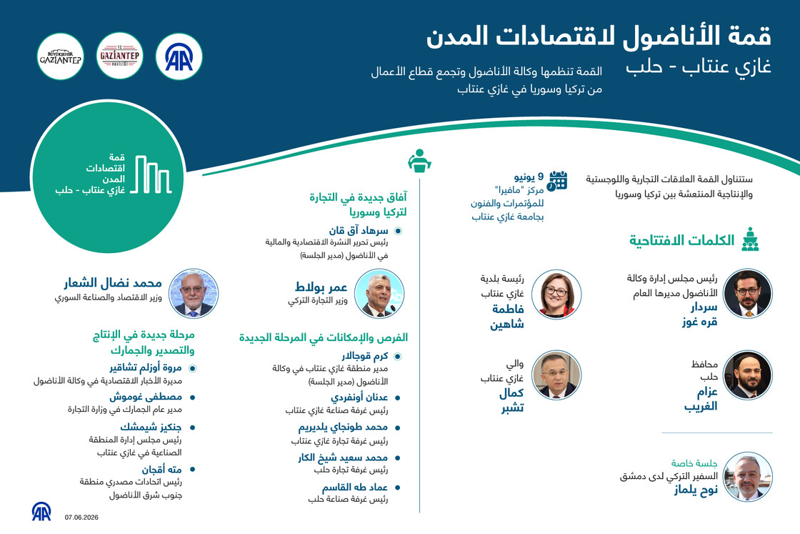 قمة الأناضول لاقتصادات المدن غازي عنتاب - حلب