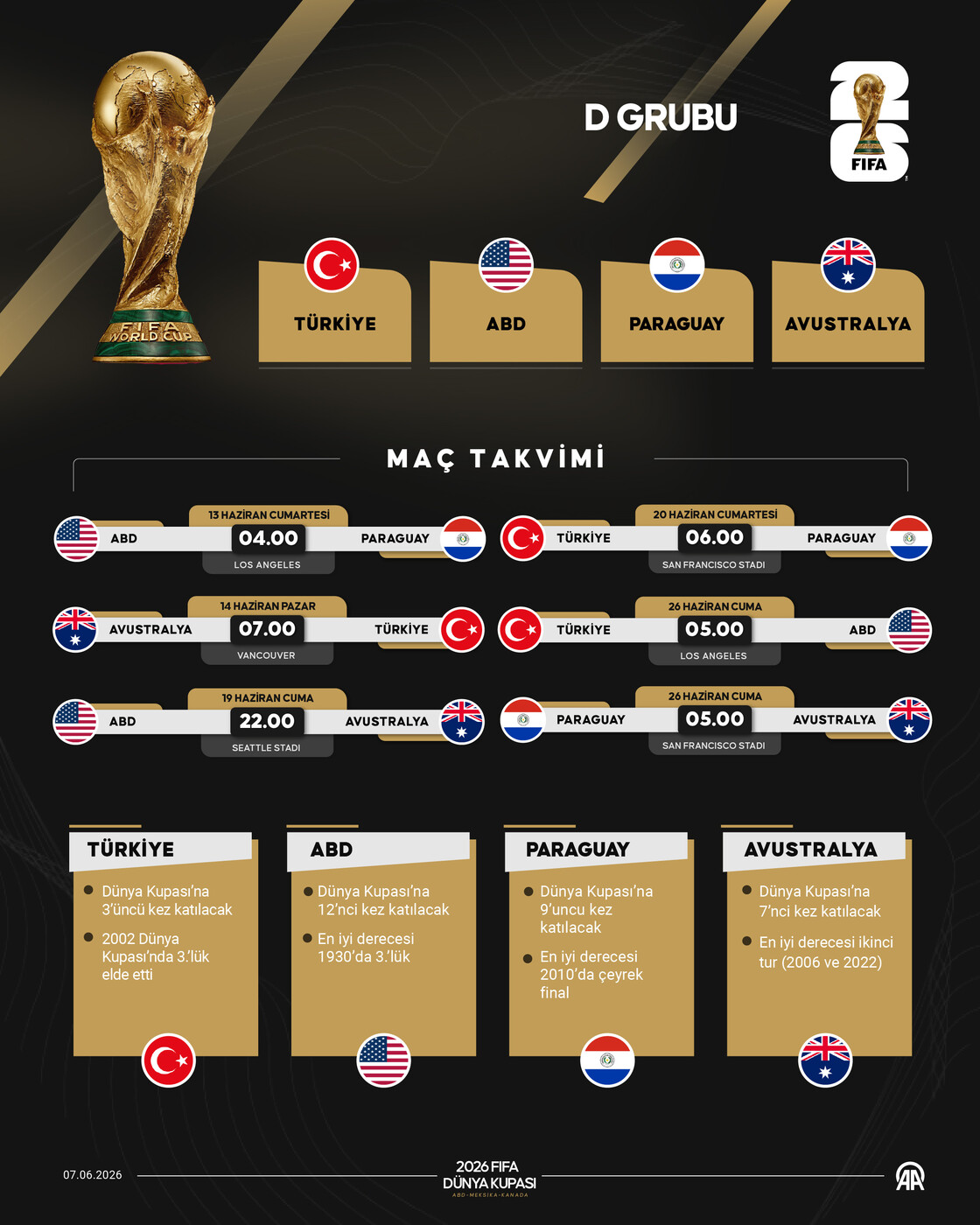 FIFA Dünya Kupası’nda D Grubu