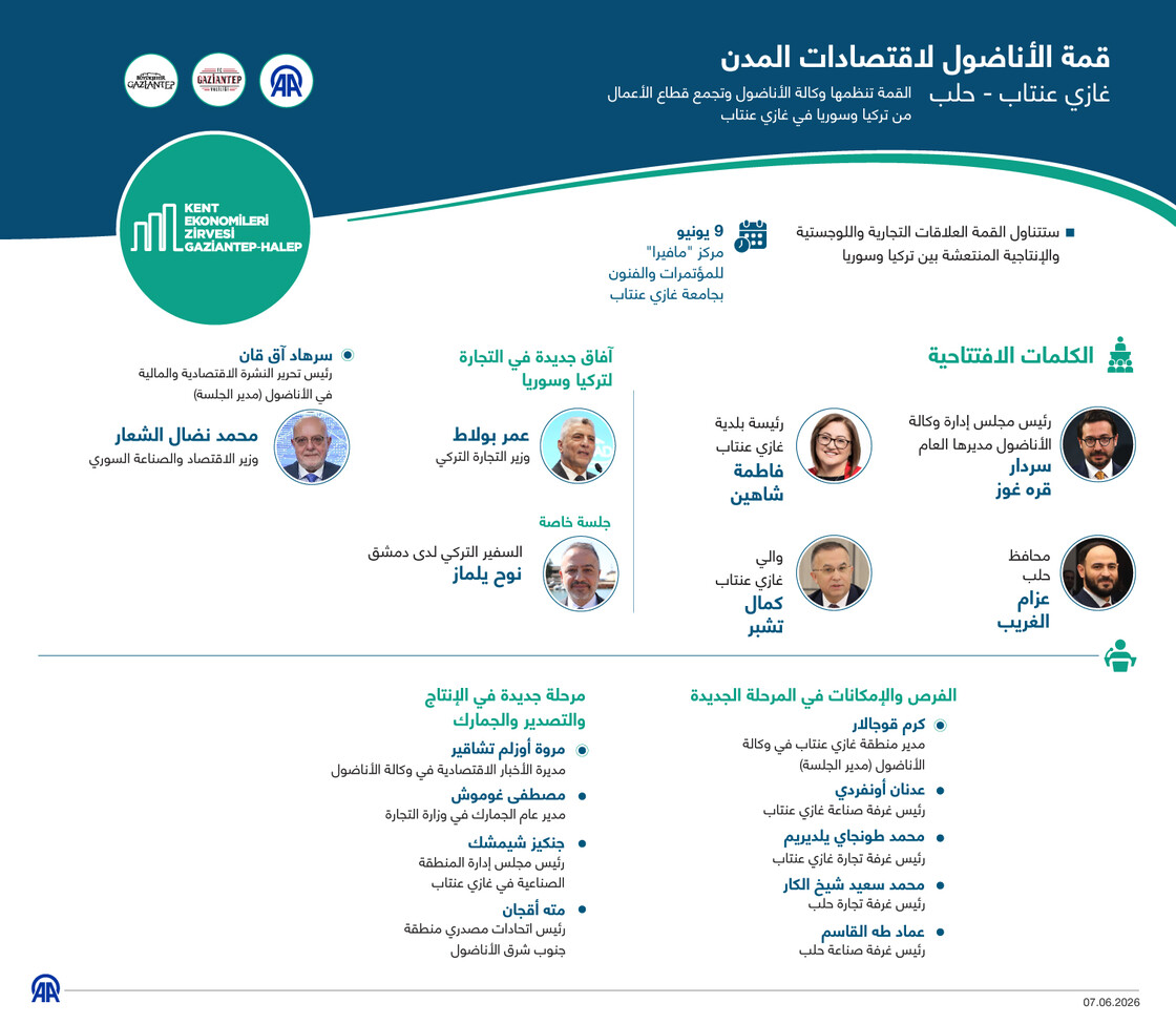 قمة الأناضول لاقتصادات المدن غازي عنتاب - حلب