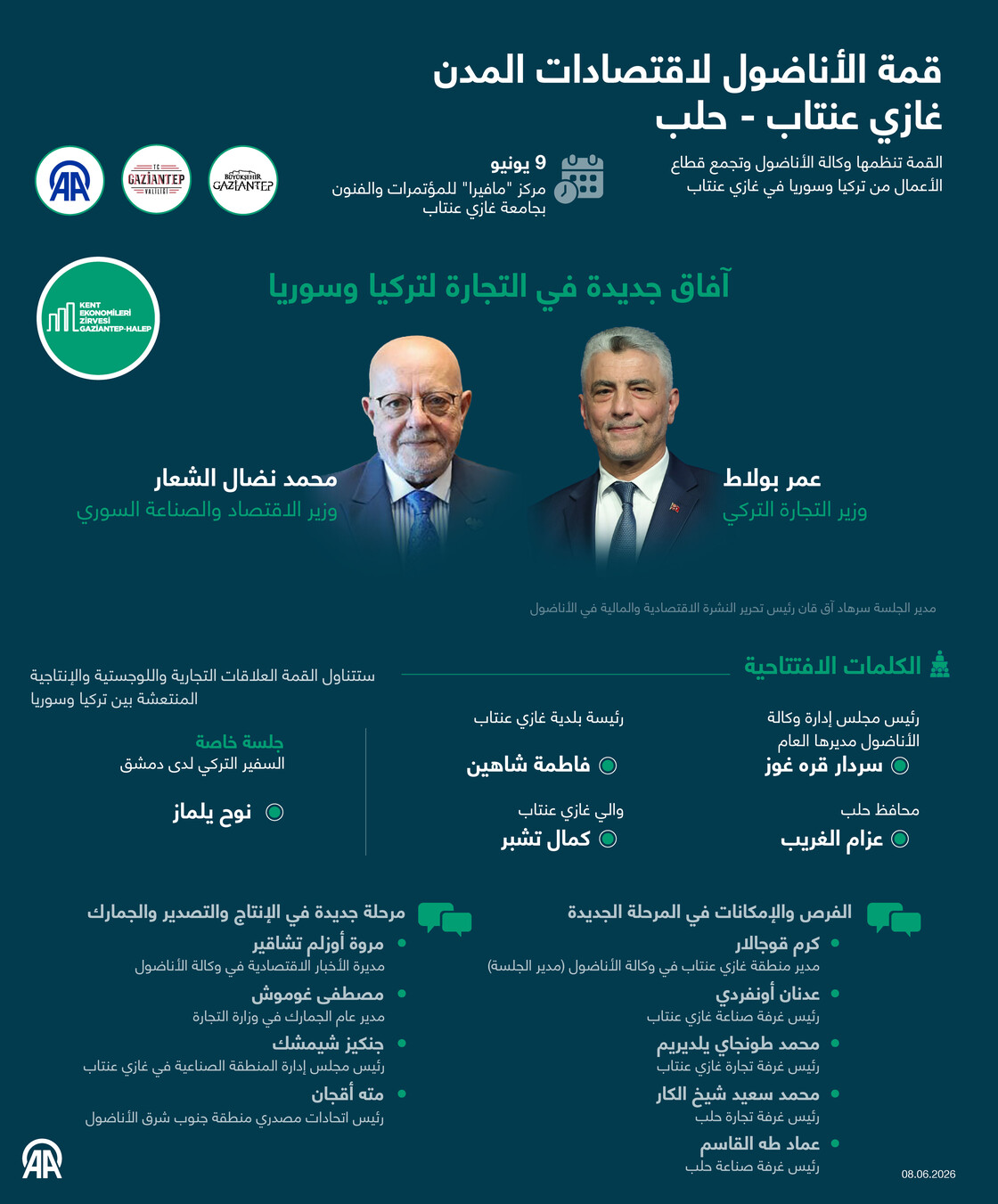 قمة الأناضول لاقتصادات المدن غازي عنتاب - حلب