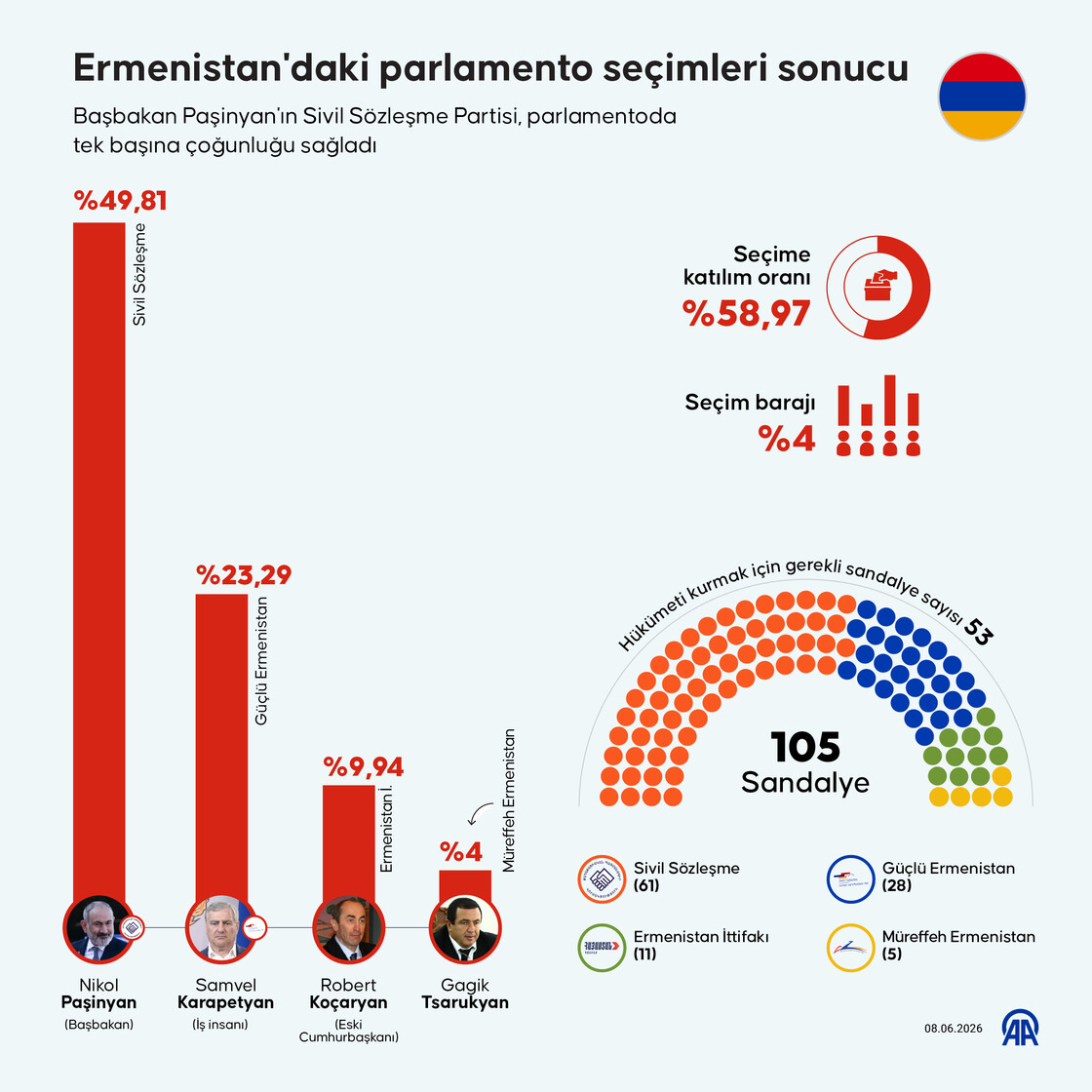 Ermenistan'daki parlamento seçimleri sonucu