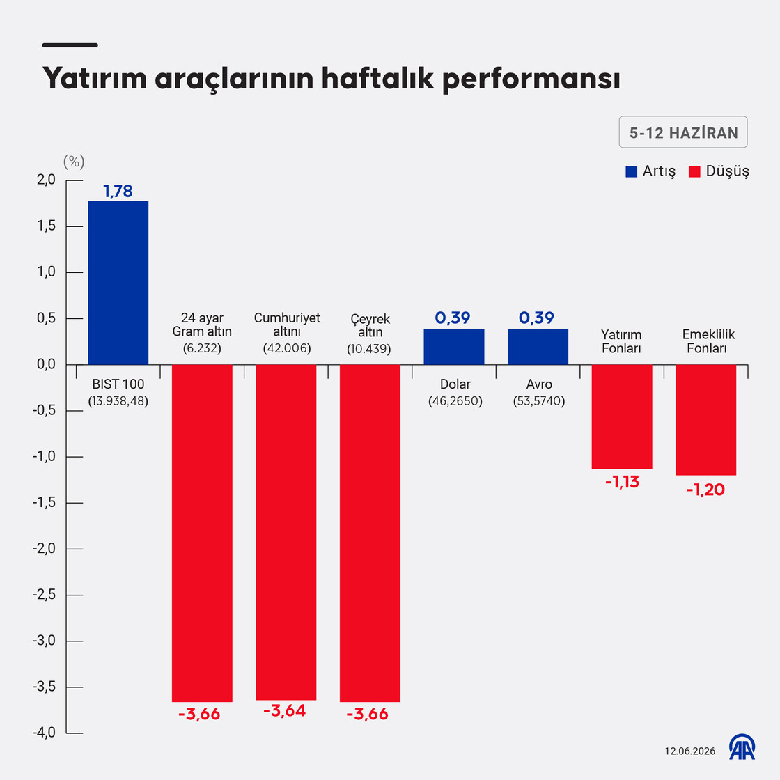 Yatırım araçlarının haftalık performansı