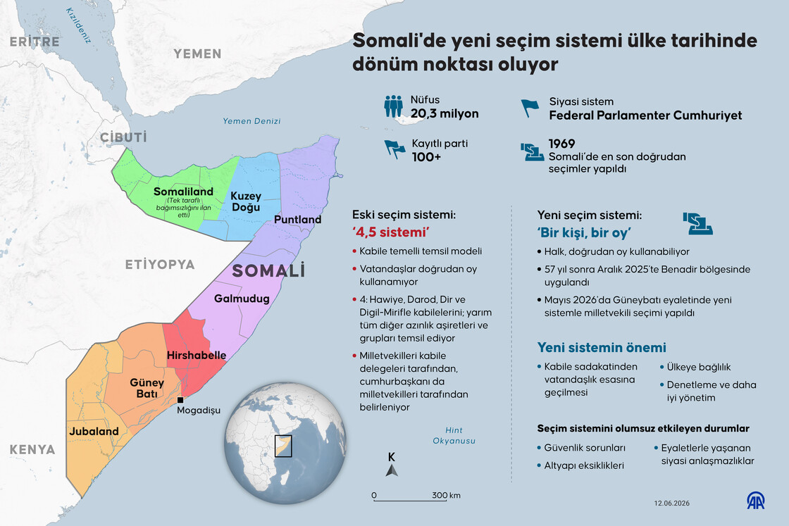 Somali'de yeni seçim sistemi ülke tarihinde dönüm noktası oluyor