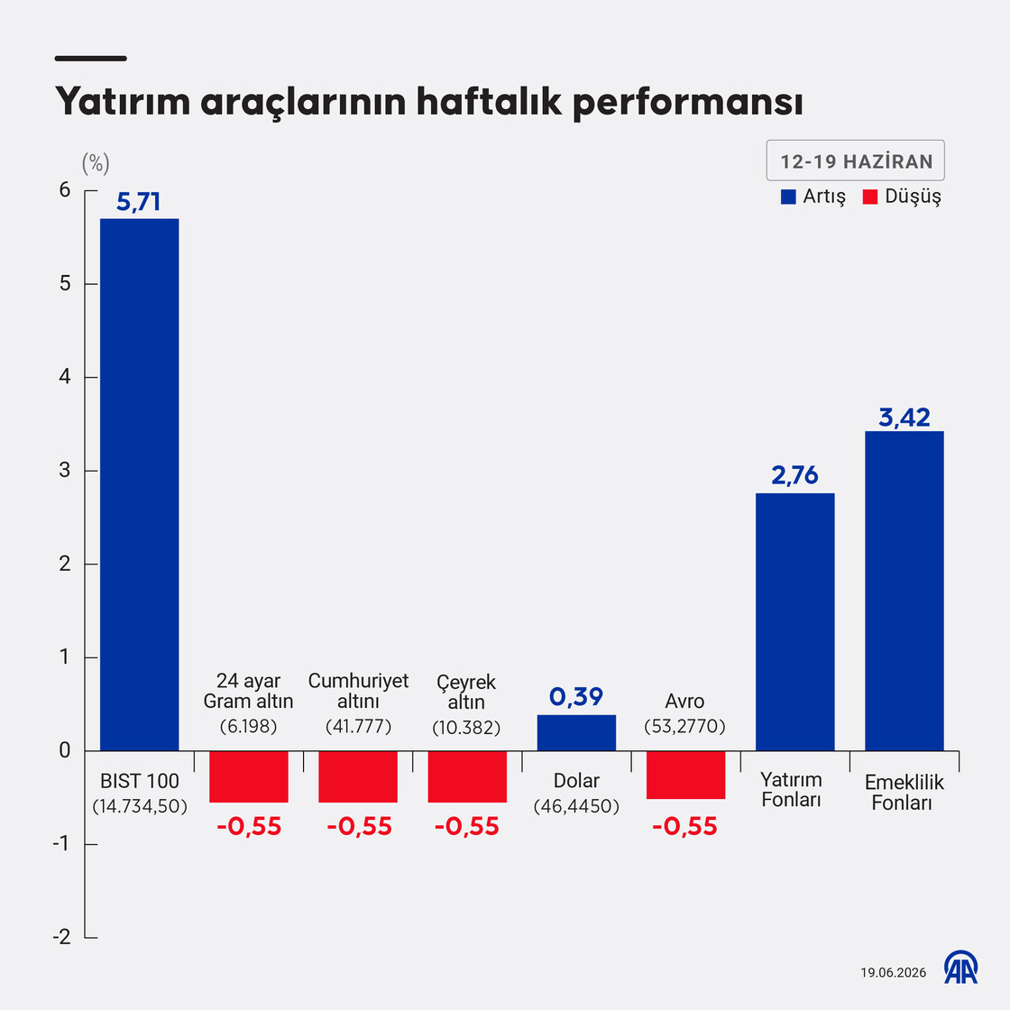 Yatırım araçlarının haftalık performansı