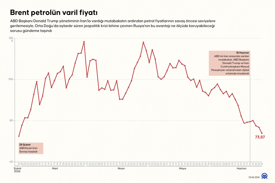 Brent petrolün varil fiyatı