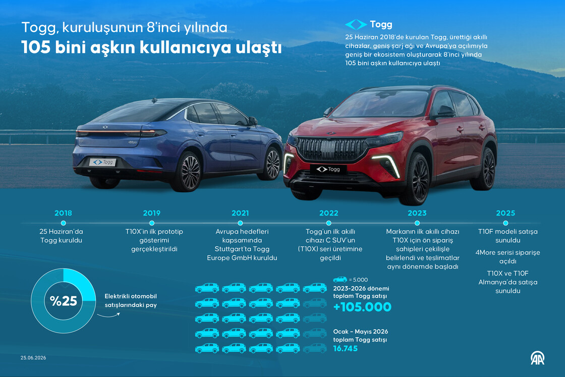 Togg, kuruluşunun 8'inci yılında 105 bini aşkın kullanıcıya ulaştı