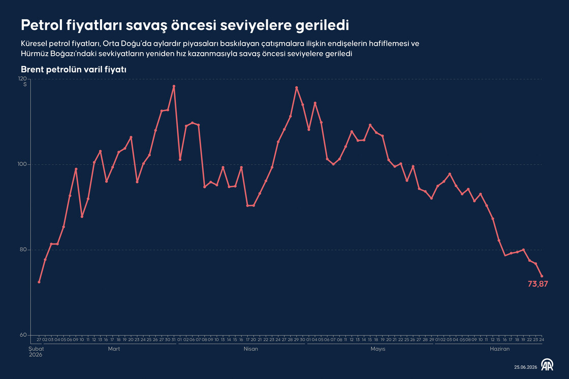 Petrol fiyatları savaş öncesi seviyelere geriledi