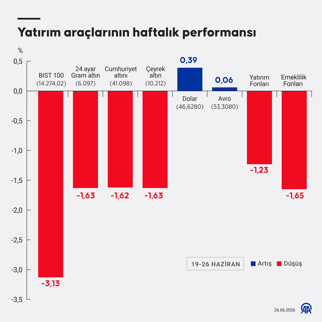 Yatırım araçlarının haftalık performansı