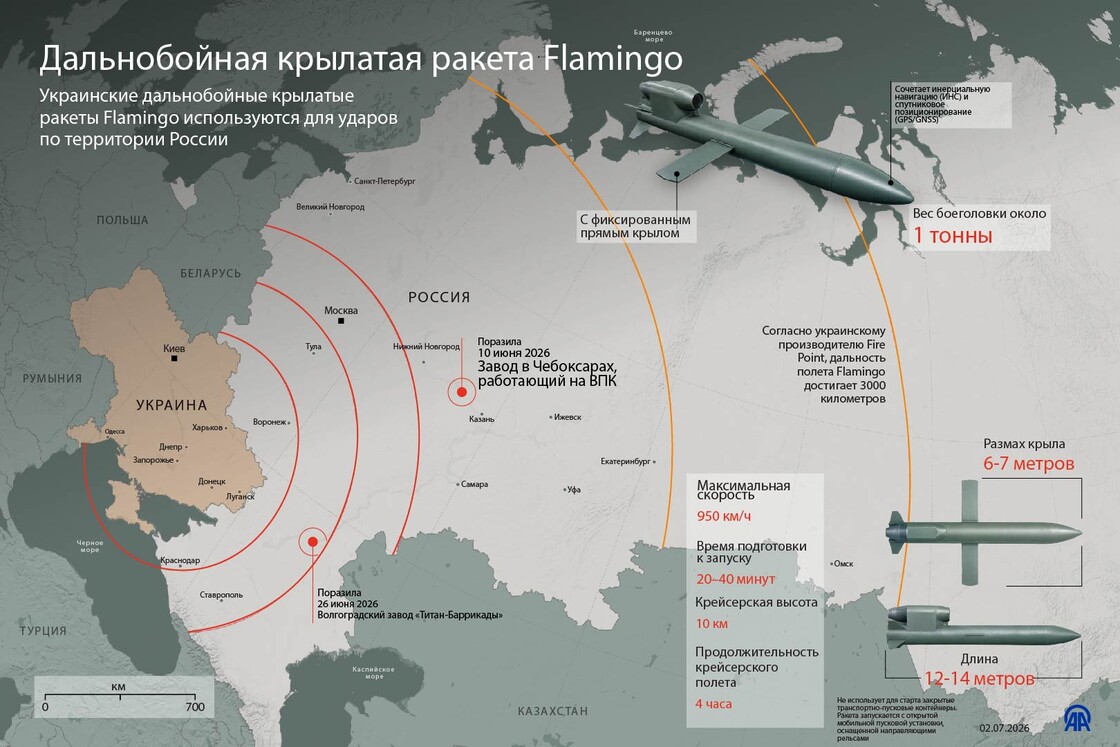 Украинские дальнобойные ракеты Flamingo оказались в центре внимания после недавних атак