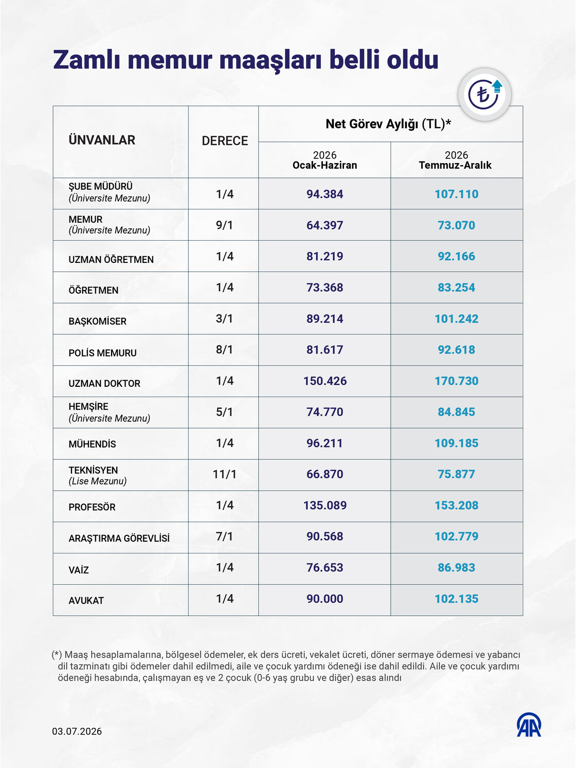 Zamlı memur maaşları belli oldu
