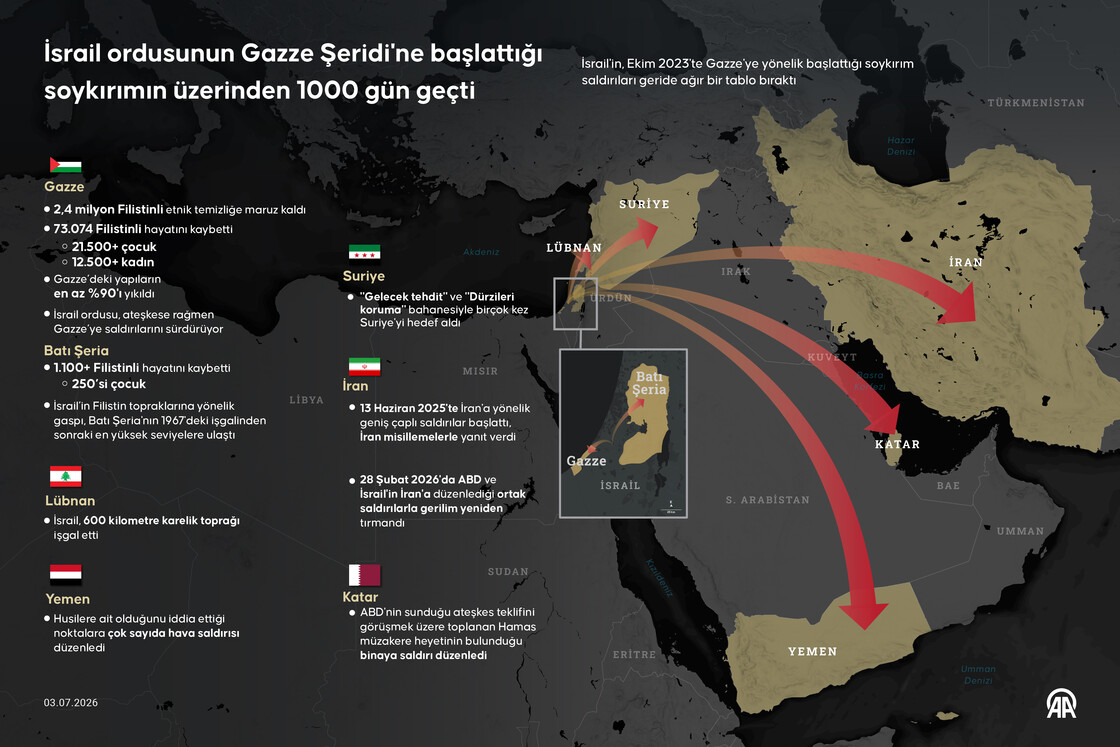 Gazze’de 1000. güne girecek soykırımda İsrail tüm bölgeyi ateş çemberine çevirdi