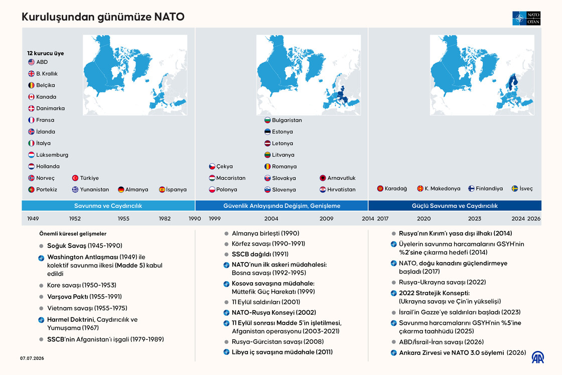 Kuruluşundan günümüze NATO